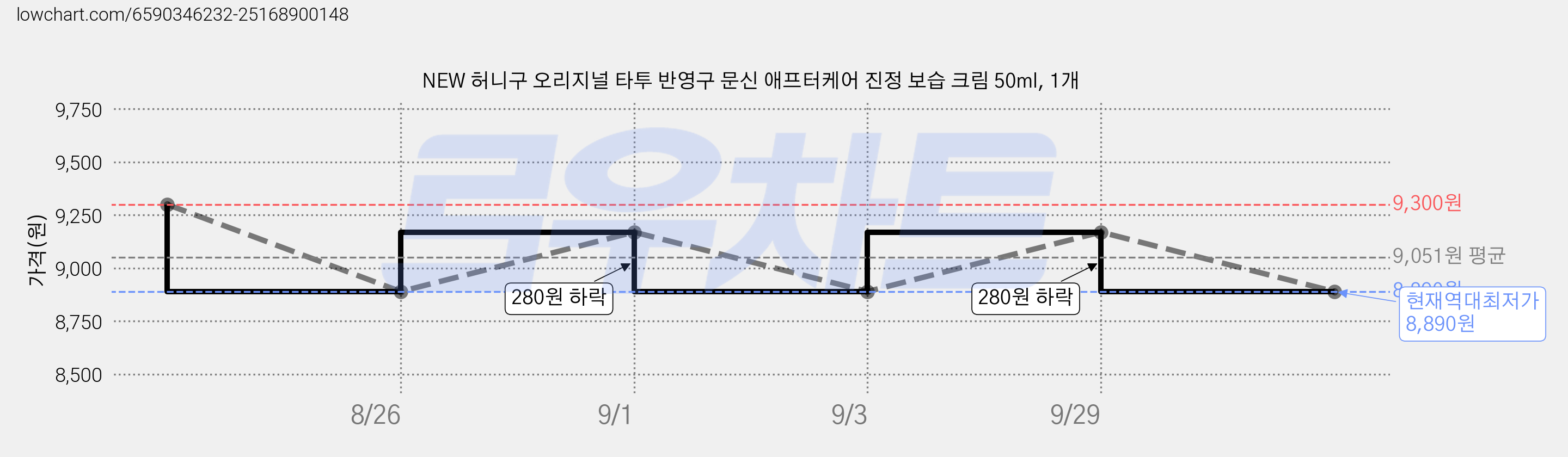 NEW 허니구 오리지널 타투 반영구 문신 애프터케어 진정 보습 크림 50ml, 1개 가격 변동 차트, 현재가 8,890원, 역대최저가