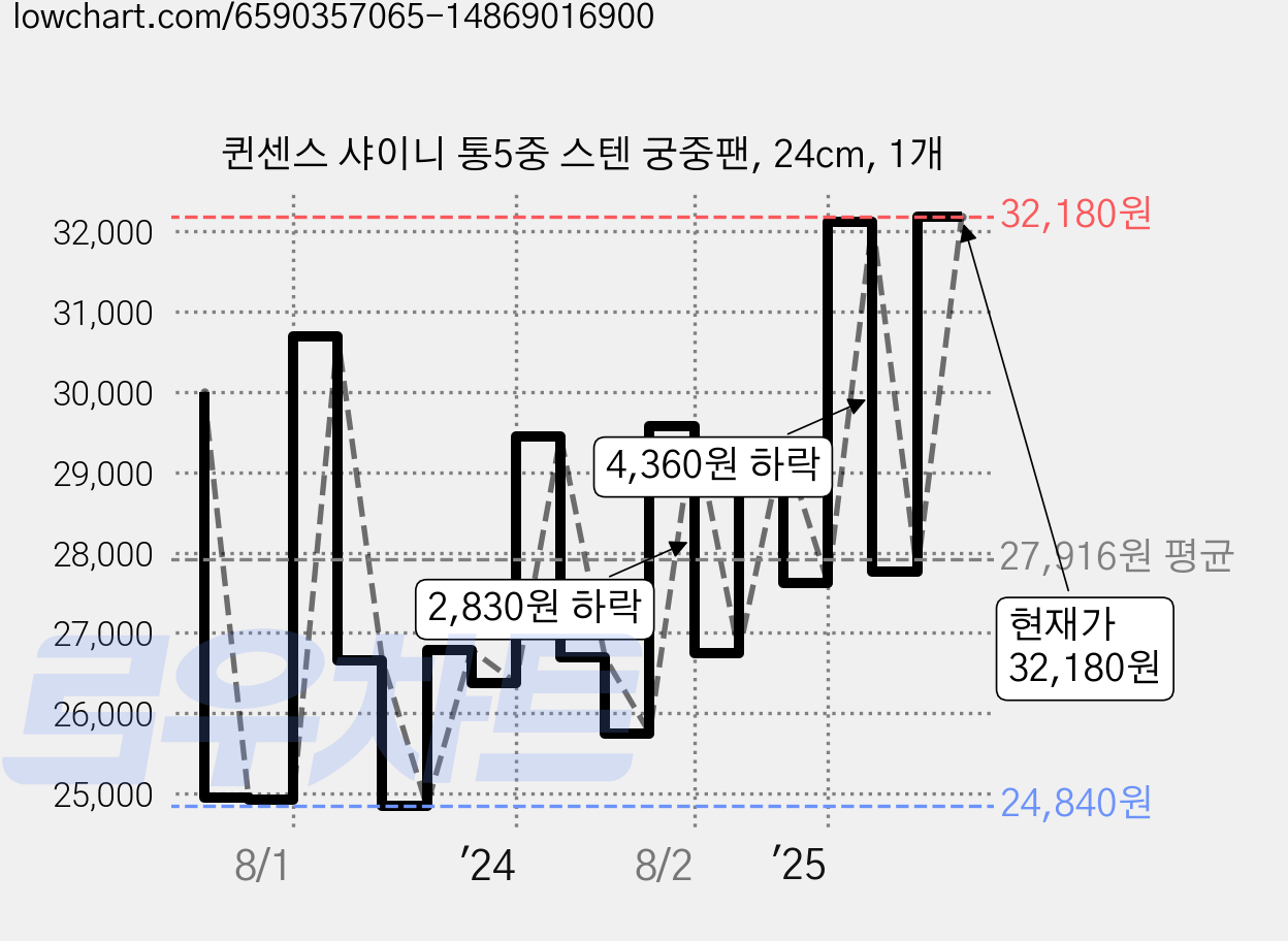 퀸센스 샤이니 통5중 스텐 궁중팬, 24cm, 1개 가격 변동 차트, 현재가 32,180원, 관측 최저가 24,730원