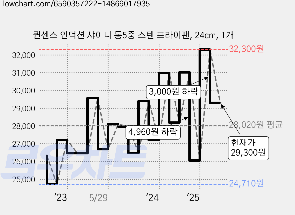 퀸센스 인덕션 샤이니 통5중 스텐 프라이팬, 24cm, 1개 가격 변동 차트, 현재가 29,300원, 관측 최저가 24,710원