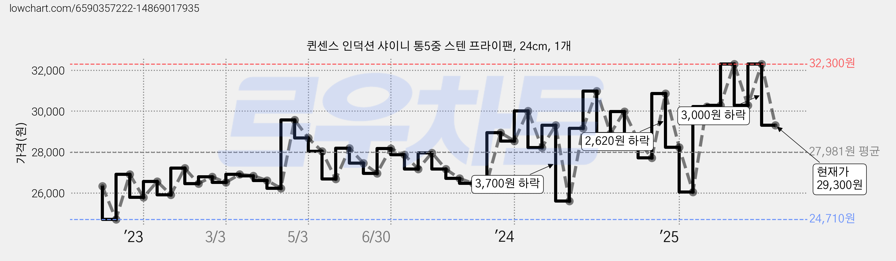퀸센스 인덕션 샤이니 통5중 스텐 프라이팬, 24cm, 1개 가격 변동 차트, 현재가 29,300원, 관측 최저가 24,710원