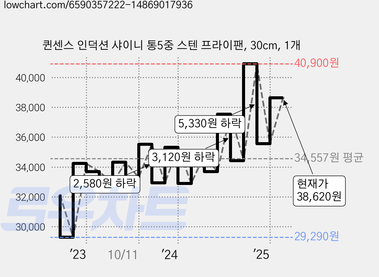 퀸센스 인덕션 샤이니 통5중 스텐 프라이팬, 30cm, 1개 가격 변동 차트, 현재가 38,620원, 관측 최저가 29,290원