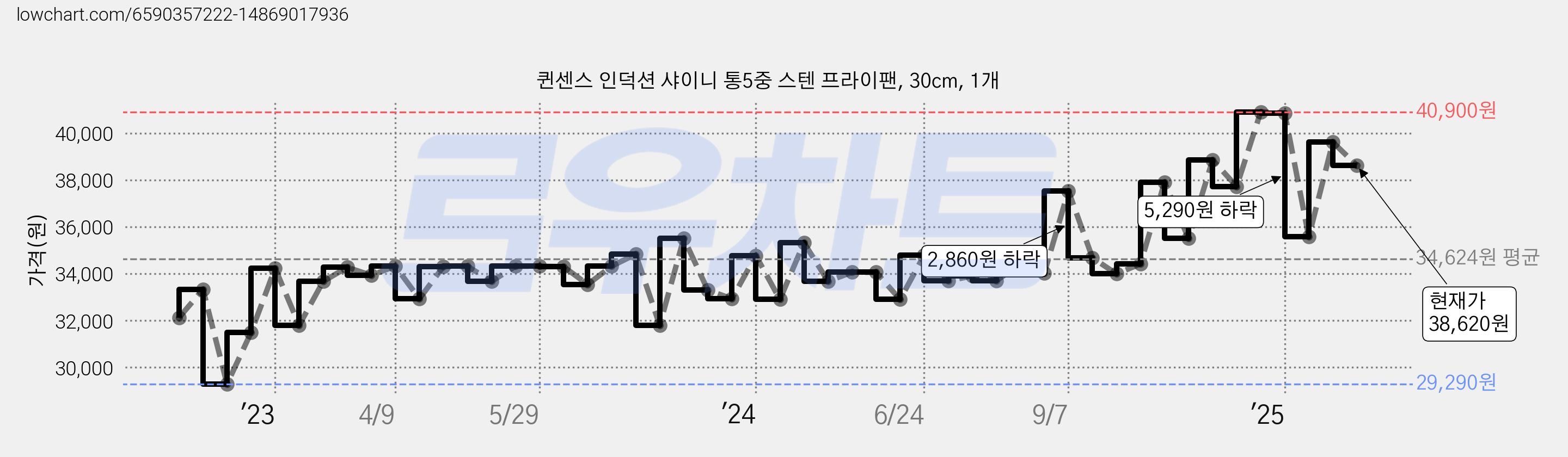 퀸센스 인덕션 샤이니 통5중 스텐 프라이팬, 30cm, 1개 가격 변동 차트, 현재가 38,620원, 관측 최저가 29,290원