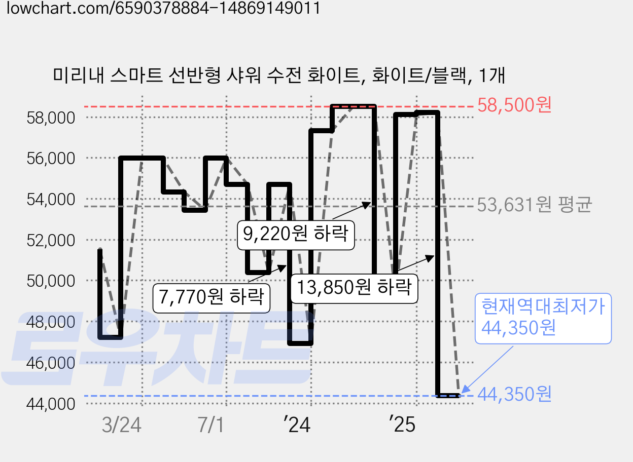 미리내 스마트 선반형 샤워 수전 화이트, 화이트/블랙, 1개 가격 변동 차트, 현재가 44,350원, 역대최저가