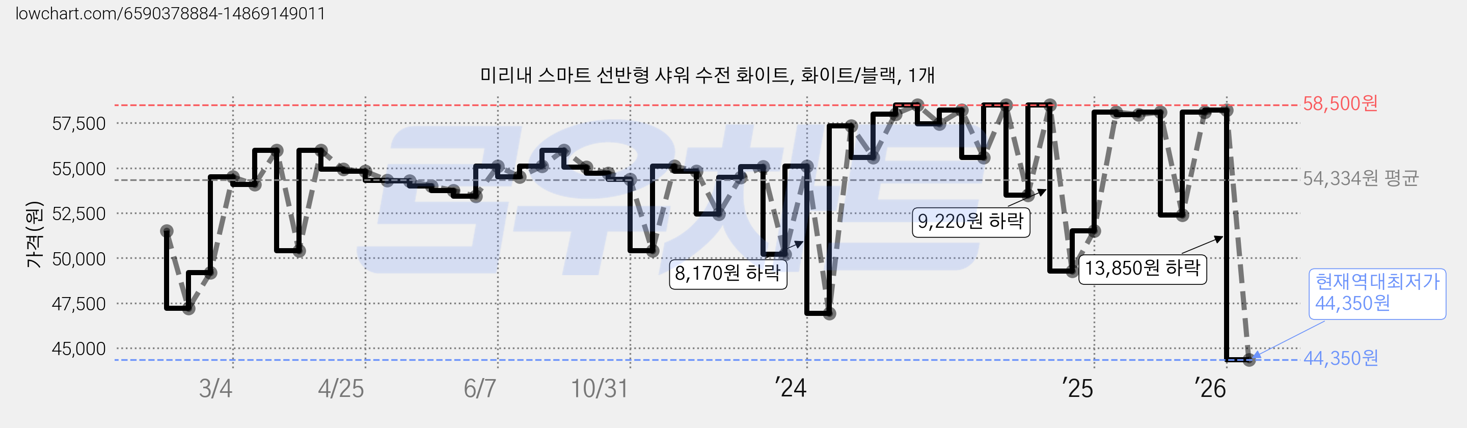 미리내 스마트 선반형 샤워 수전 화이트, 화이트/블랙, 1개 가격 변동 차트, 현재가 44,350원, 역대최저가