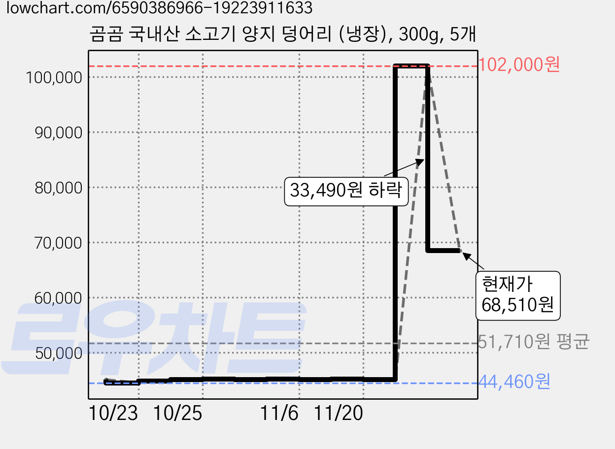 곰곰 국내산 소고기 양지 덩어리 (냉장), 300g, 5개 가격 변동 차트, 현재가 68,510원, 관측 최저가 44,460원