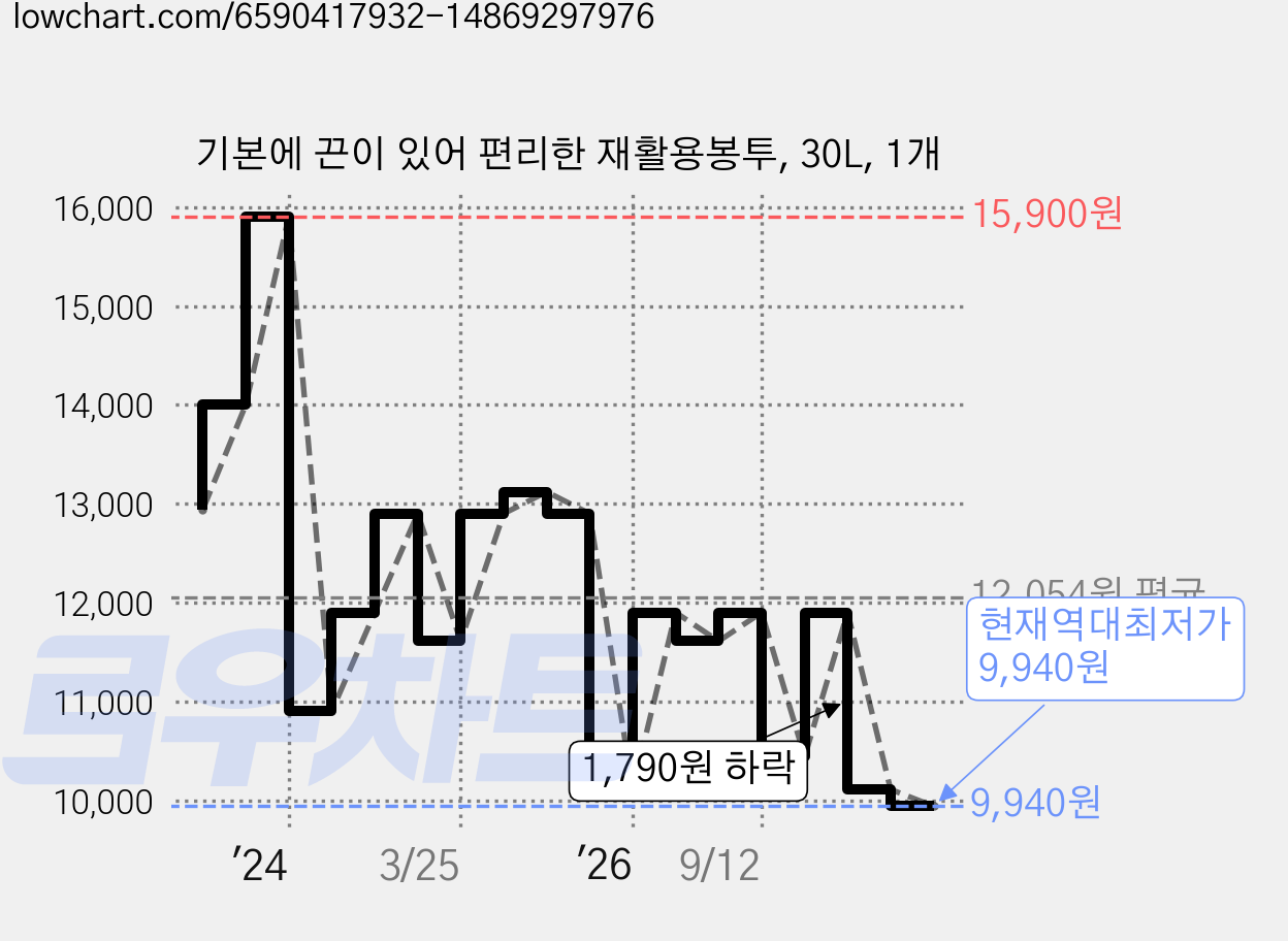 기본에 끈이 있어 편리한 재활용봉투, 30L, 1개 가격 변동 차트, 현재가 9,940원, 역대최저가