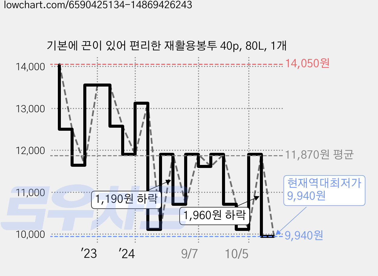 기본에 끈이 있어 편리한 재활용봉투 40p, 80L, 1개 가격 변동 차트, 현재가 9,940원, 역대최저가