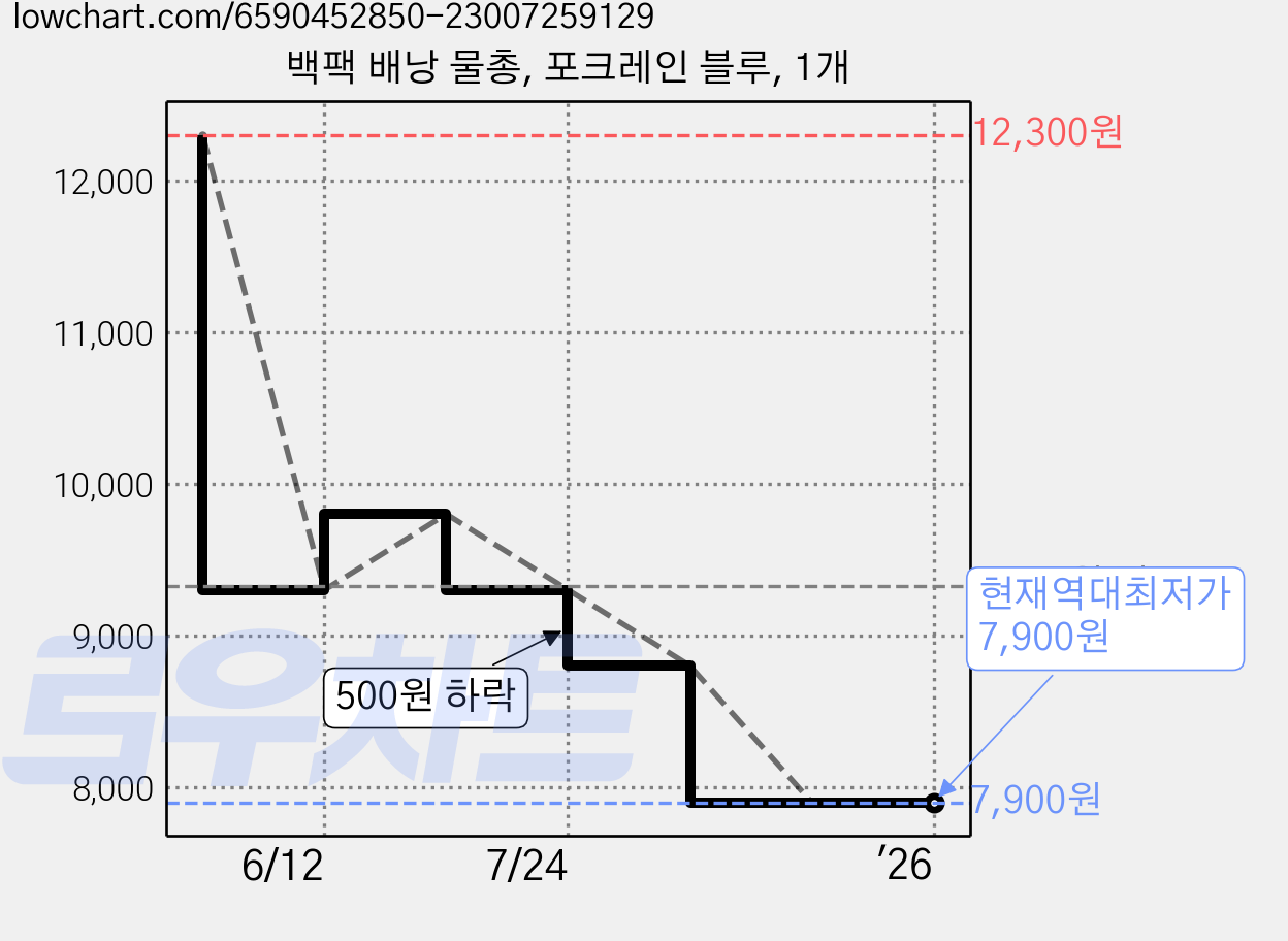 백팩 배낭 물총, 포크레인 블루, 1개 가격 변동 차트, 현재가 7,900원, 역대최저가