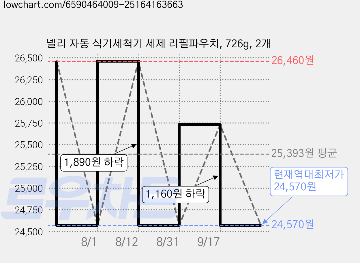 넬리 자동 식기세척기 세제 리필파우치, 726g, 2개 가격 변동 차트, 현재가 24,570원, 역대최저가