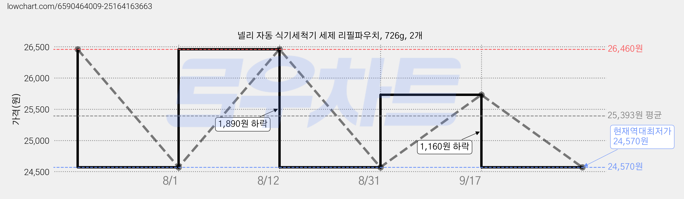 넬리 자동 식기세척기 세제 리필파우치, 726g, 2개 가격 변동 차트, 현재가 24,570원, 역대최저가