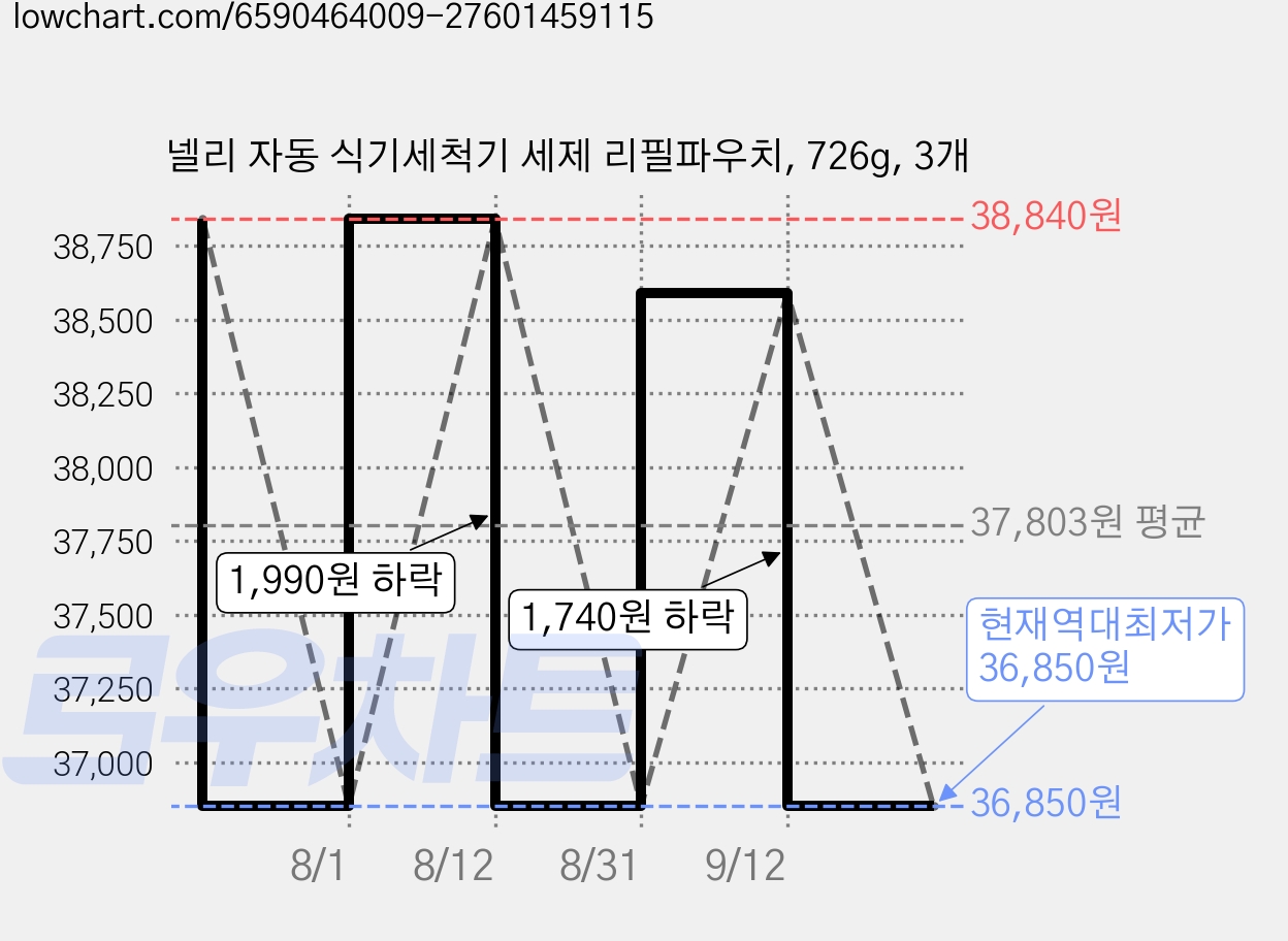 넬리 자동 식기세척기 세제 리필파우치, 726g, 3개 가격 변동 차트, 현재가 36,850원, 역대최저가
