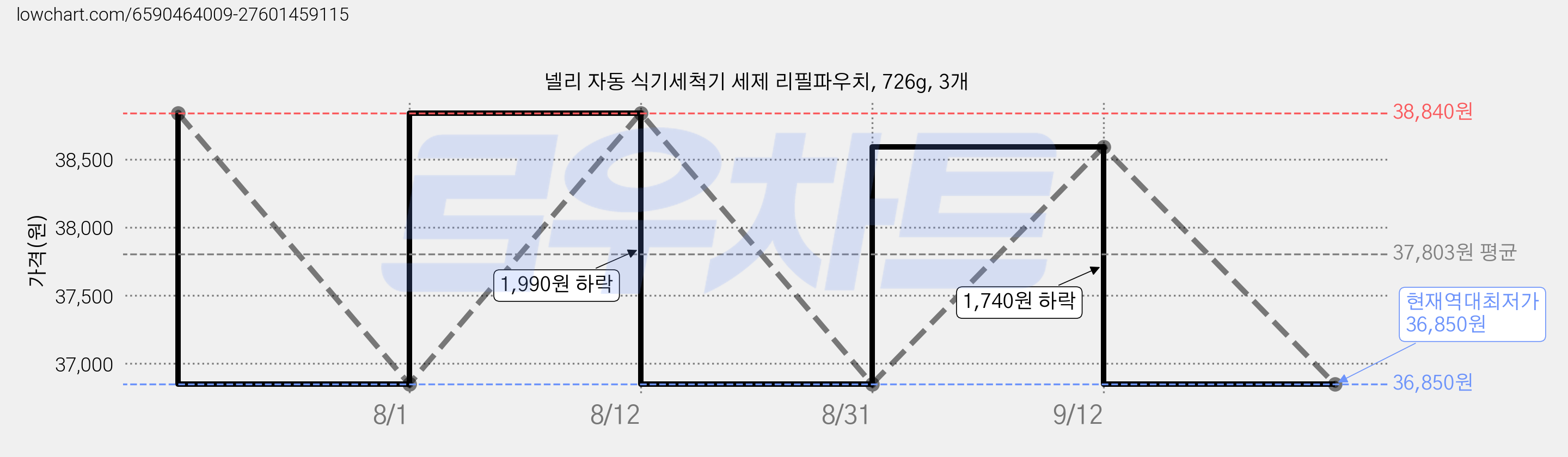 넬리 자동 식기세척기 세제 리필파우치, 726g, 3개 가격 변동 차트, 현재가 36,850원, 역대최저가