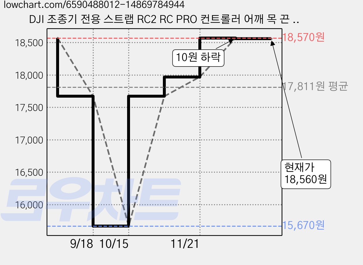 DJI 조종기 전용 스트랩 RC2 RC PRO 컨트롤러 어깨 목 끈 매빅 에어 미니 프로, 1개 가격 변동 차트, 현재가 18,560원, 관측 최저가 15,670원