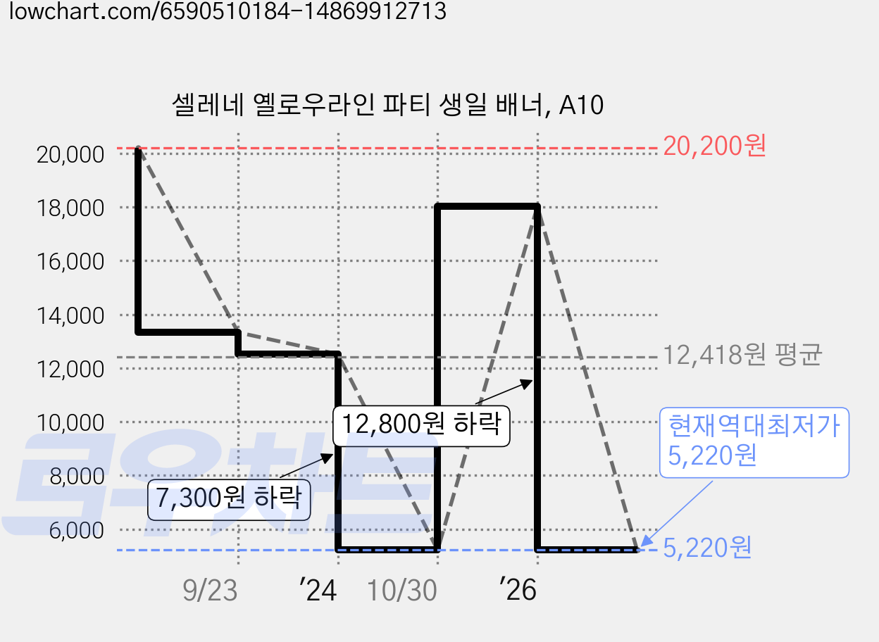 셀레네 옐로우라인 파티 생일 배너, A10 가격 변동 차트, 현재가 5,220원, 역대최저가