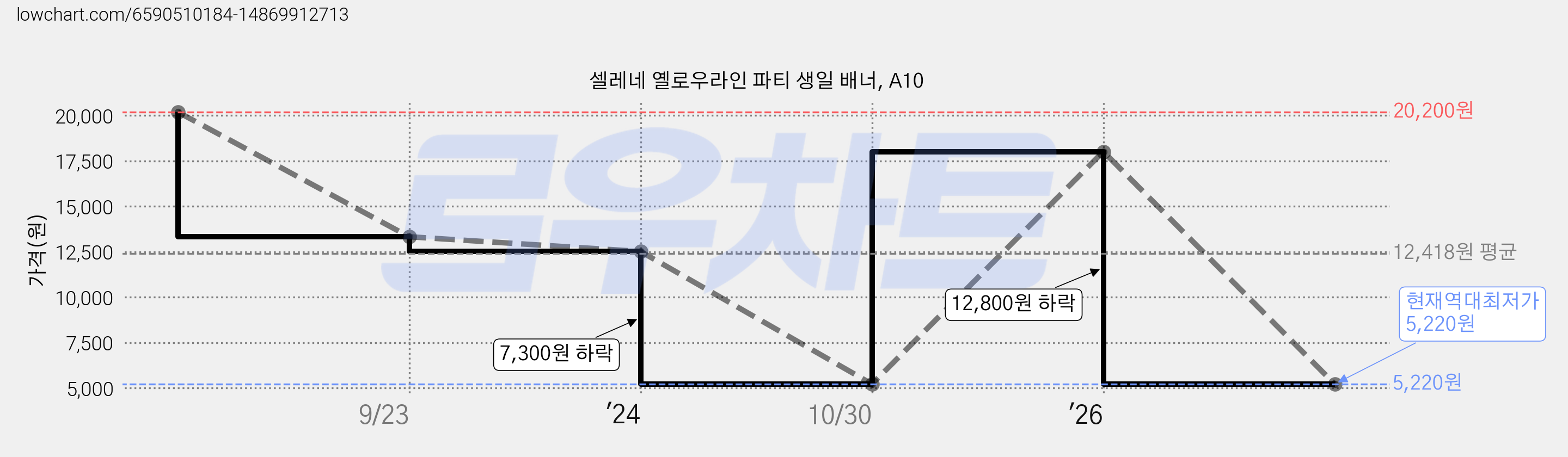 셀레네 옐로우라인 파티 생일 배너, A10 가격 변동 차트, 현재가 5,220원, 역대최저가