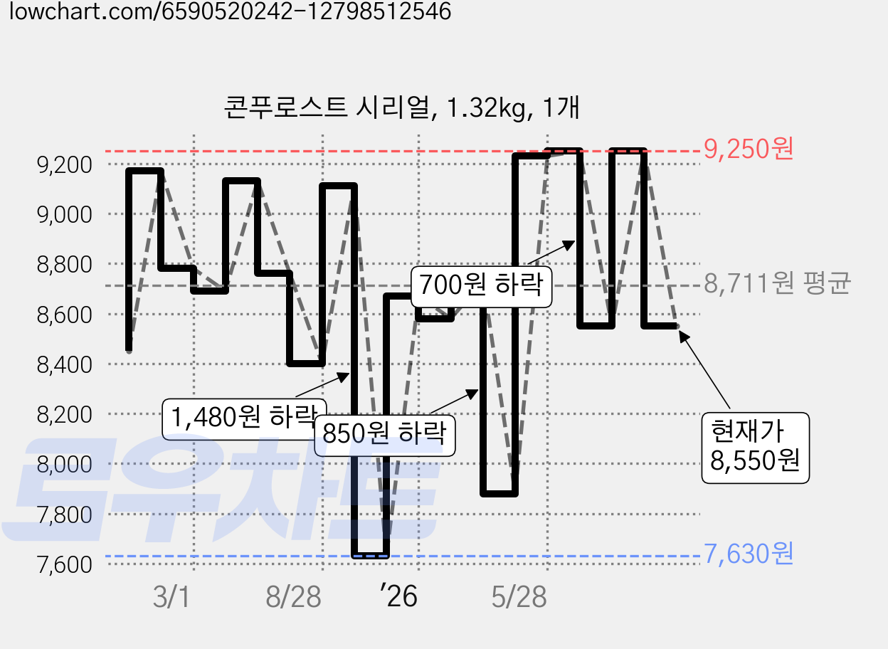 콘푸로스트 시리얼, 1.32kg, 1개 가격 변동 차트, 현재가 8,550원, 관측 최저가 7,630원
