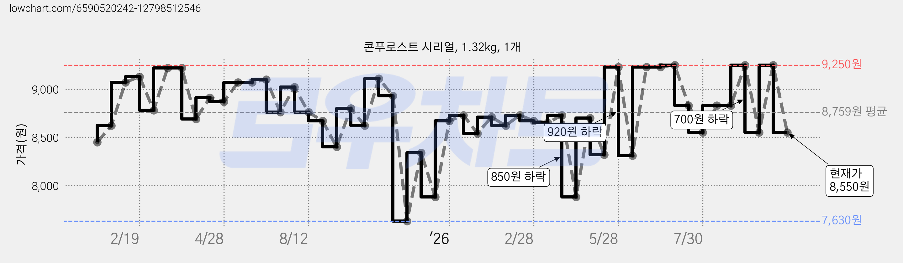 콘푸로스트 시리얼, 1.32kg, 1개 가격 변동 차트, 현재가 8,550원, 관측 최저가 7,630원