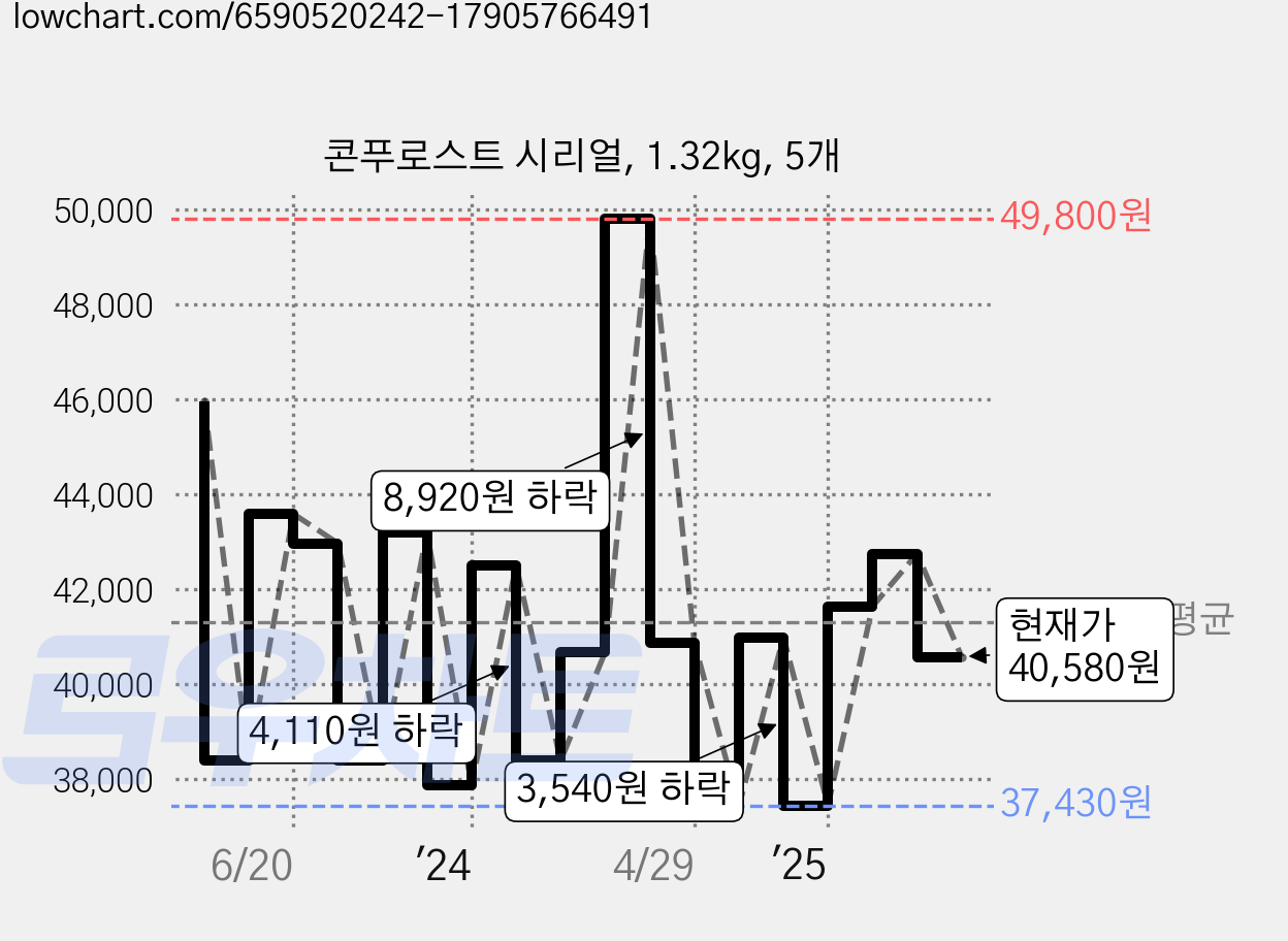 콘푸로스트 시리얼, 1.32kg, 5개 가격 변동 차트, 현재가 40,580원, 관측 최저가 37,410원