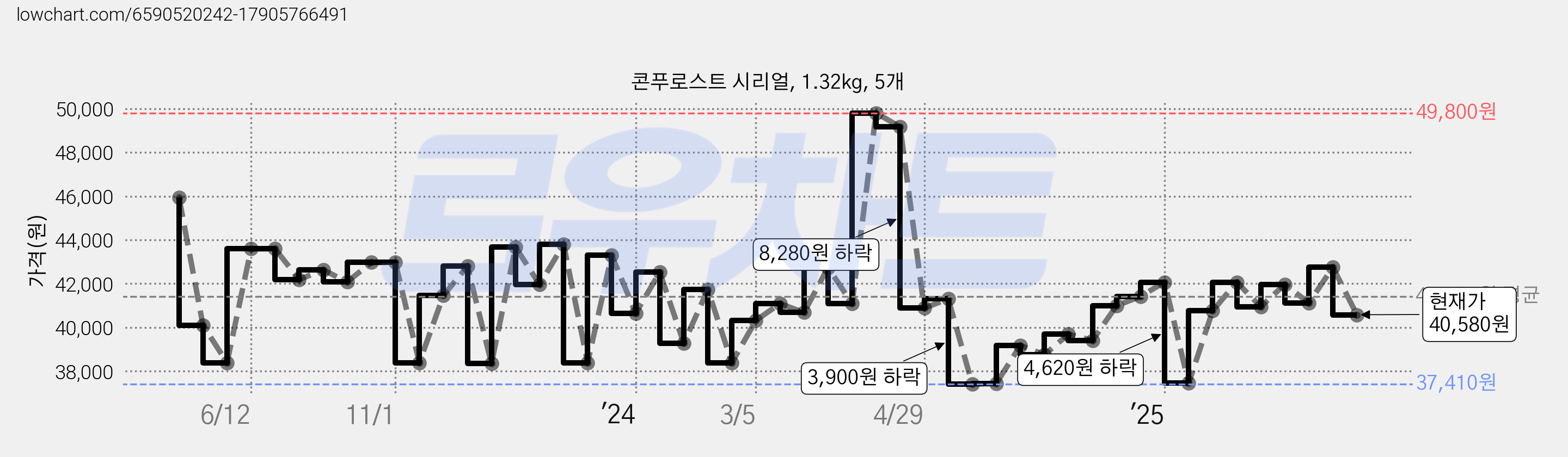 콘푸로스트 시리얼, 1.32kg, 5개 가격 변동 차트, 현재가 40,580원, 관측 최저가 37,410원