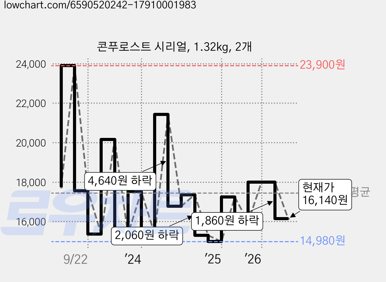 콘푸로스트 시리얼, 1.32kg, 2개 가격 변동 차트, 현재가 16,140원, 관측 최저가 14,980원