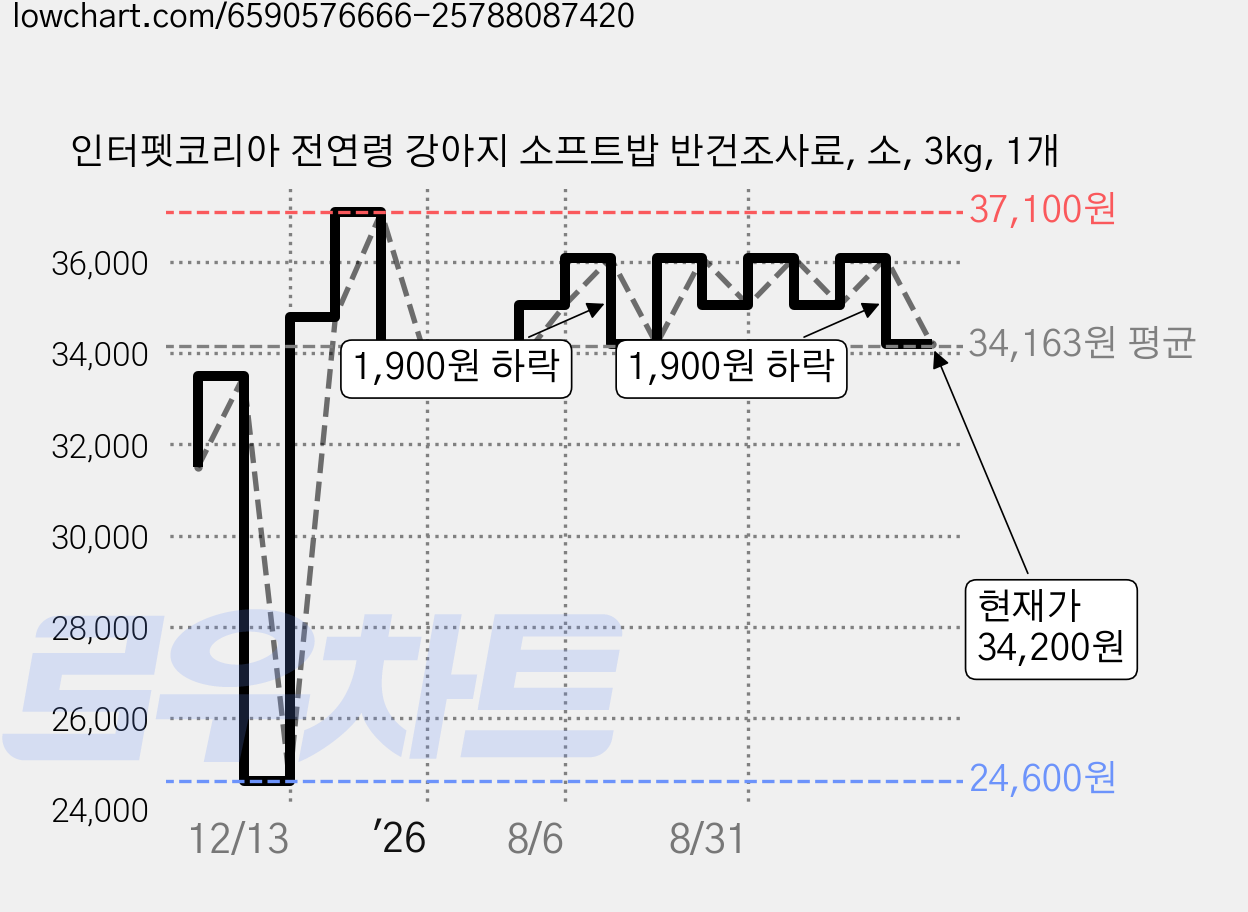 인터펫코리아 전연령 강아지 소프트밥 반건조사료, 소, 3kg, 1개 가격 변동 차트, 현재가 34,200원, 관측 최저가 24,600원