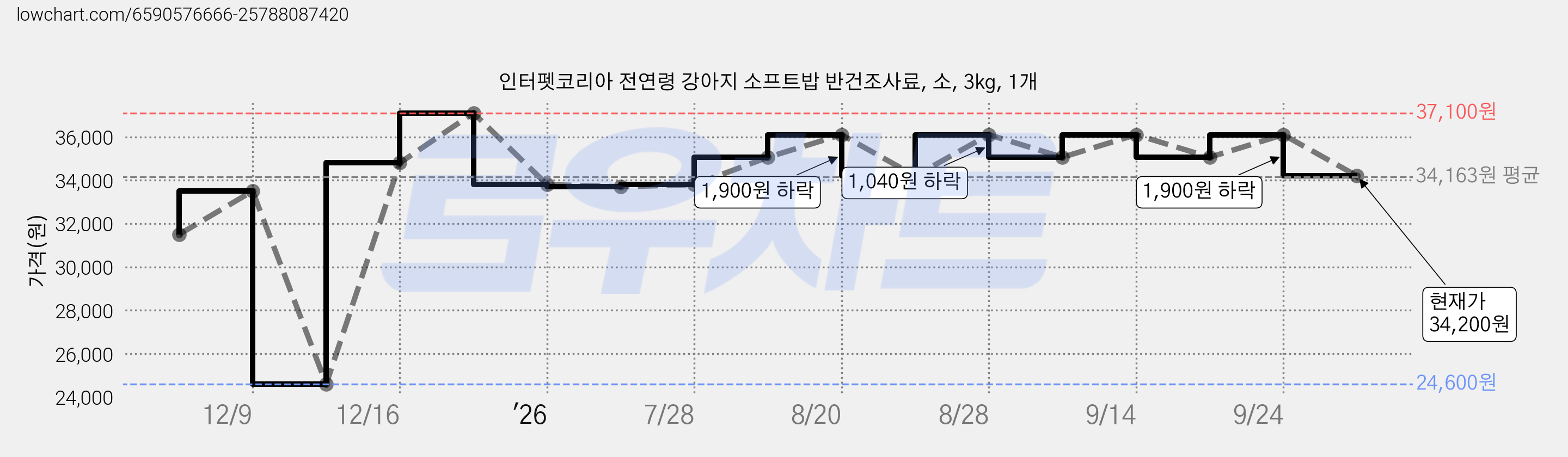 인터펫코리아 전연령 강아지 소프트밥 반건조사료, 소, 3kg, 1개 가격 변동 차트, 현재가 34,200원, 관측 최저가 24,600원