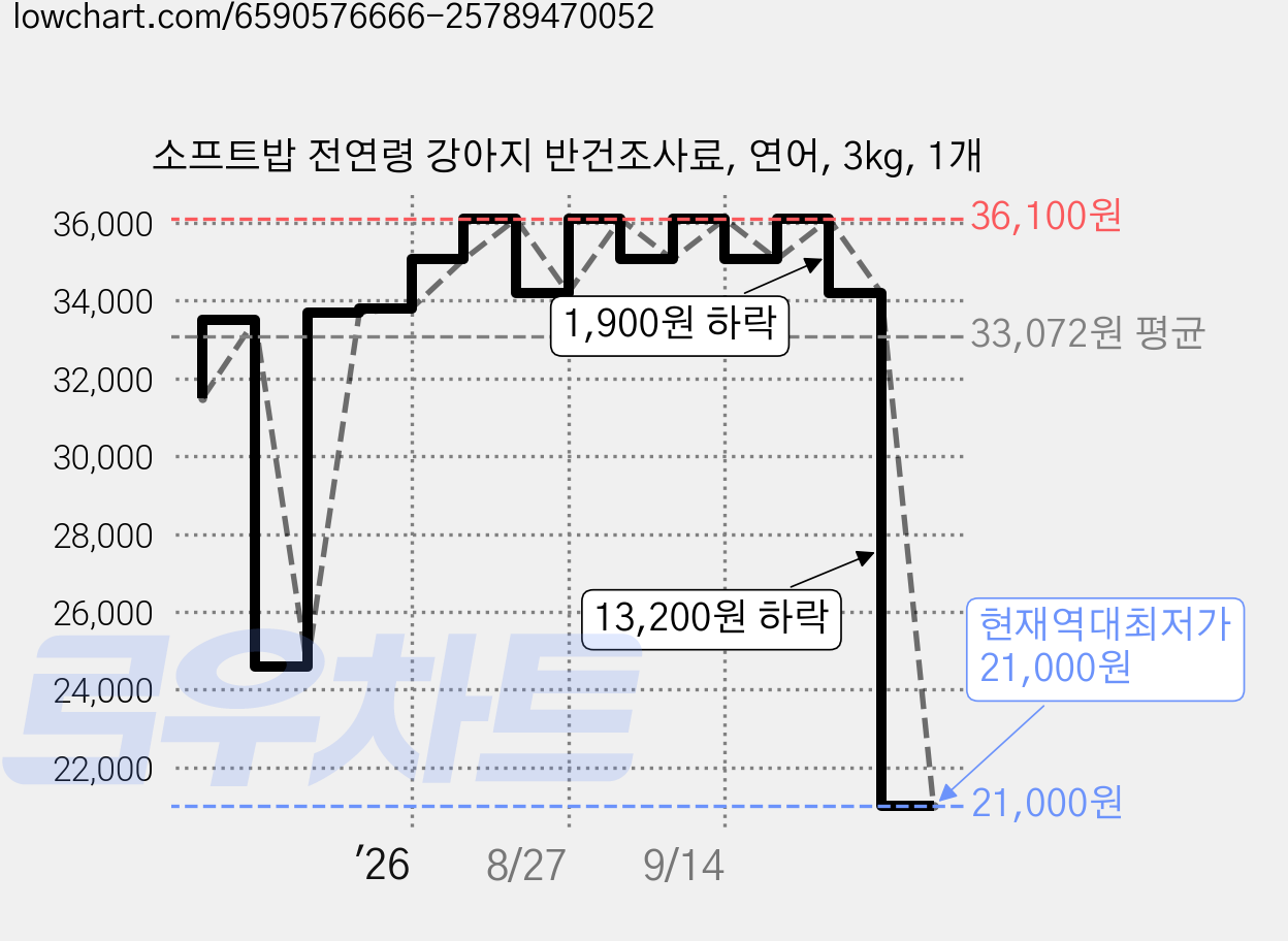 소프트밥 전연령 강아지 반건조사료, 연어, 3kg, 1개 가격 변동 차트, 현재가 21,000원, 역대최저가