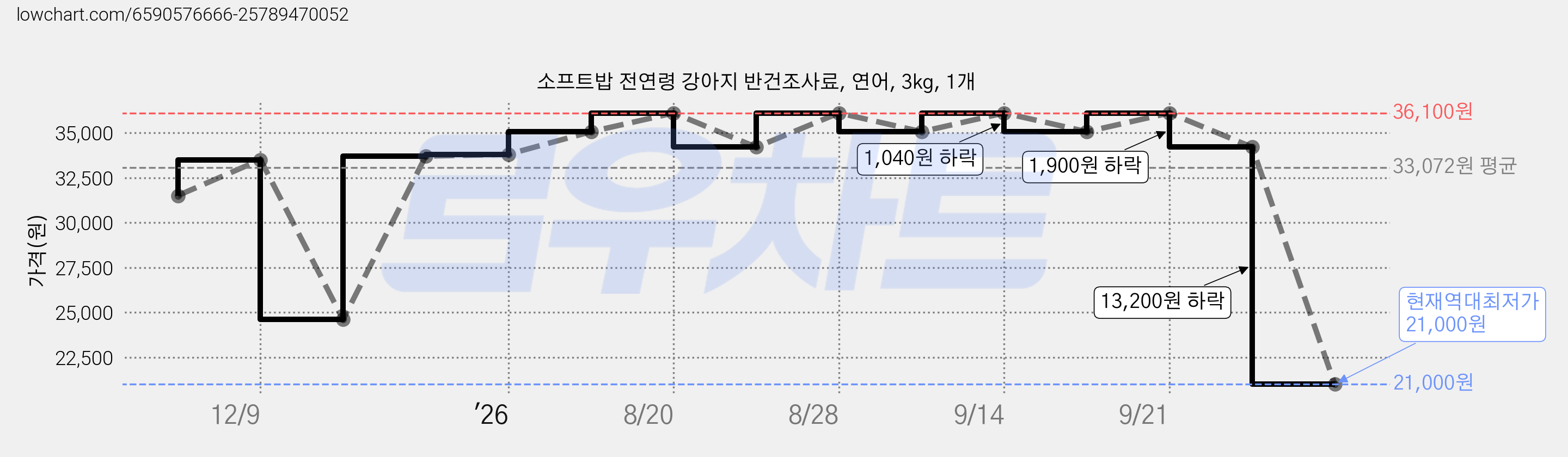 소프트밥 전연령 강아지 반건조사료, 연어, 3kg, 1개 가격 변동 차트, 현재가 21,000원, 역대최저가