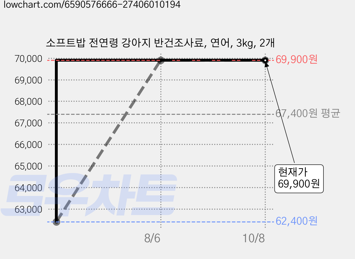 소프트밥 전연령 강아지 반건조사료, 연어, 3kg, 2개 가격 변동 차트, 현재가 69,900원, 관측 최저가 62,400원