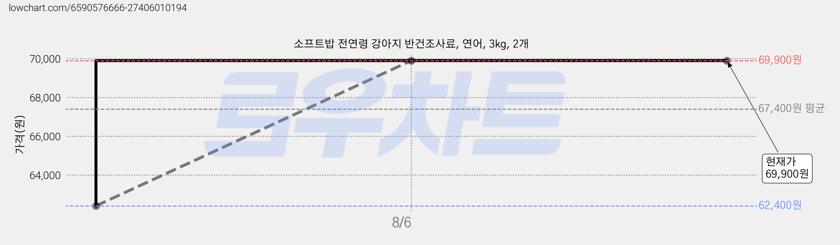 소프트밥 전연령 강아지 반건조사료, 연어, 3kg, 2개 가격 변동 차트, 현재가 69,900원, 관측 최저가 62,400원