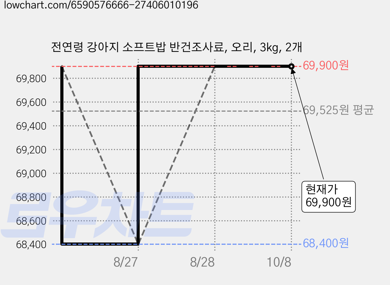 전연령 강아지 소프트밥 반건조사료, 오리, 3kg, 2개 가격 변동 차트, 현재가 69,900원, 관측 최저가 68,400원