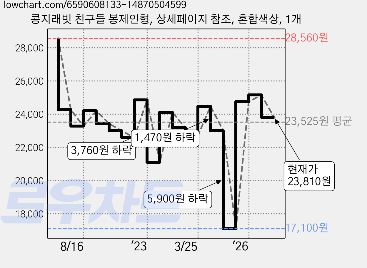 콩지래빗 친구들 봉제인형, 상세페이지 참조, 혼합색상, 1개 가격 변동 차트, 현재가 23,810원, 관측 최저가 17,100원