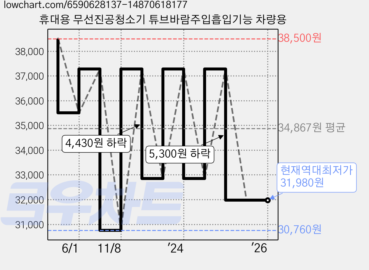 휴대용 무선진공청소기 튜브바람주입흡입기능 차량용 가격 변동 차트, 현재가 31,980원, 역대최저가