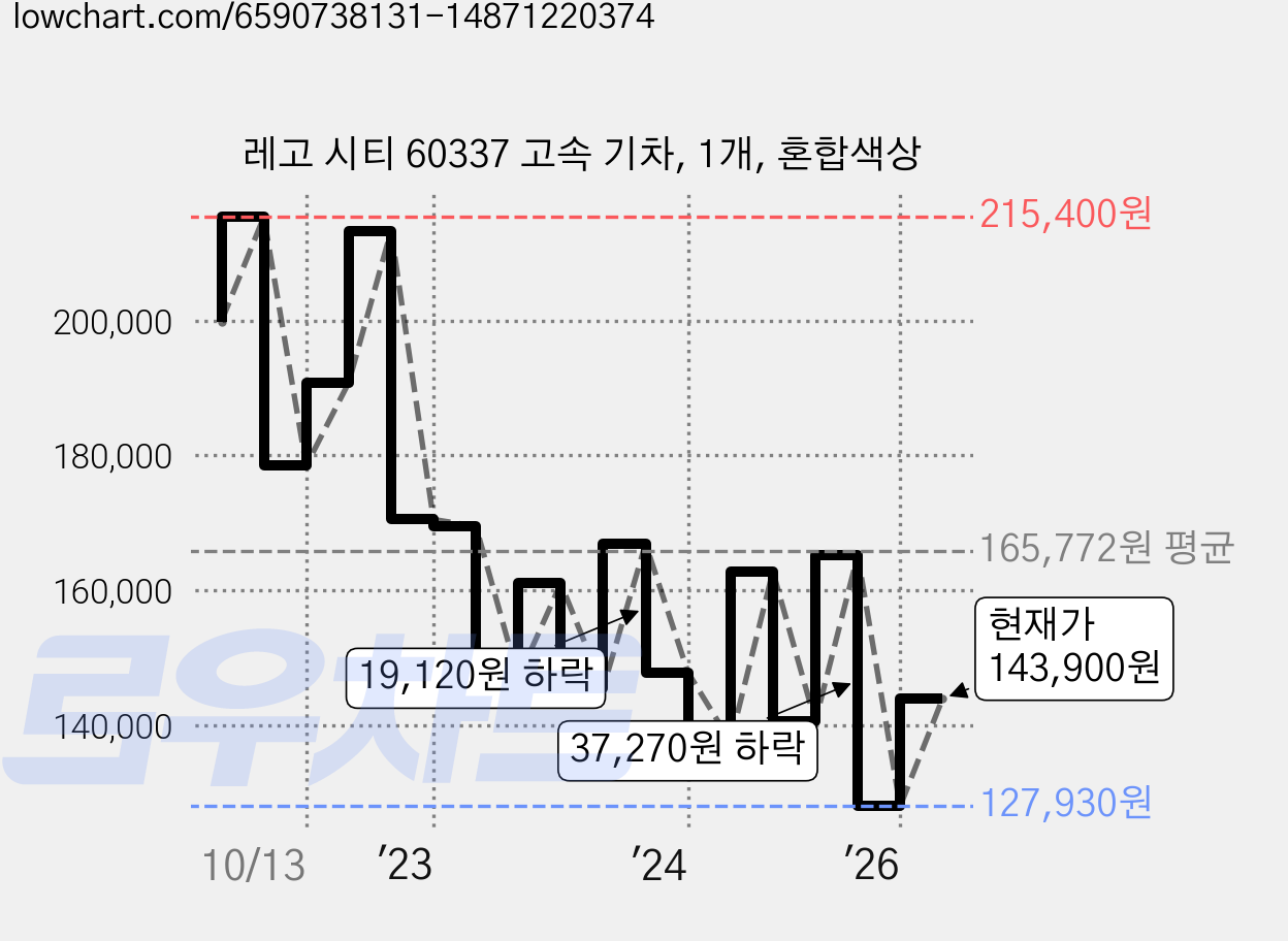 레고 시티 60337 고속 기차, 1개, 혼합색상 가격 변동 차트, 현재가 143,900원, 관측 최저가 125,200원