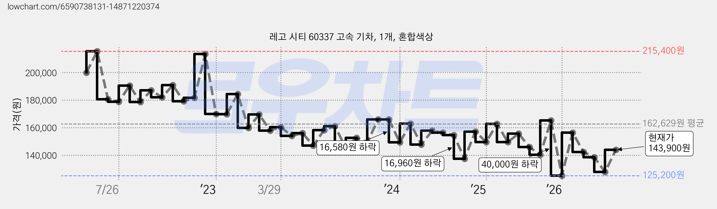 레고 시티 60337 고속 기차, 1개, 혼합색상 가격 변동 차트, 현재가 143,900원, 관측 최저가 125,200원
