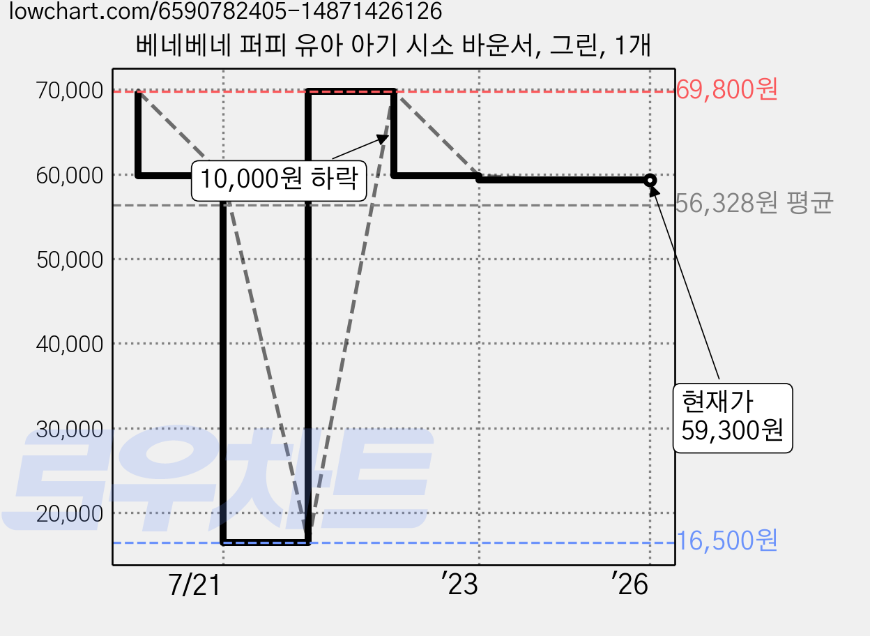 베네베네 퍼피 유아 아기 시소 바운서, 그린, 1개 가격 변동 차트, 현재가 59,300원, 관측 최저가 16,500원