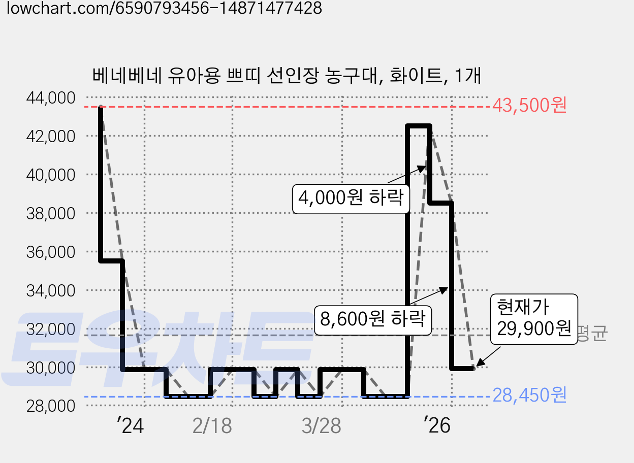 베네베네 유아용 쁘띠 선인장 농구대, 화이트, 1개 가격 변동 차트, 현재가 29,900원, 관측 최저가 28,450원