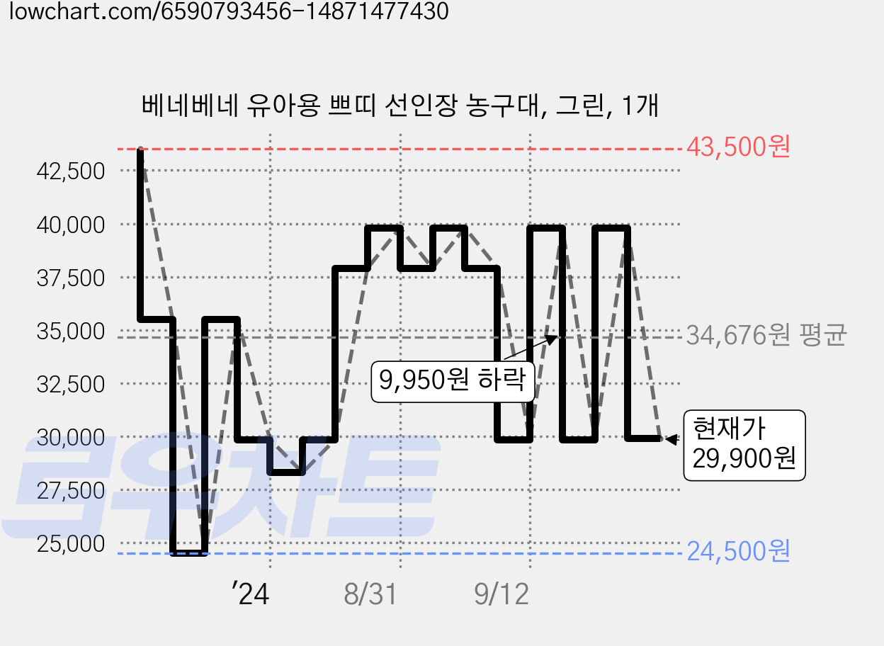 베네베네 유아용 쁘띠 선인장 농구대, 그린, 1개 가격 변동 차트, 현재가 29,900원, 관측 최저가 24,500원