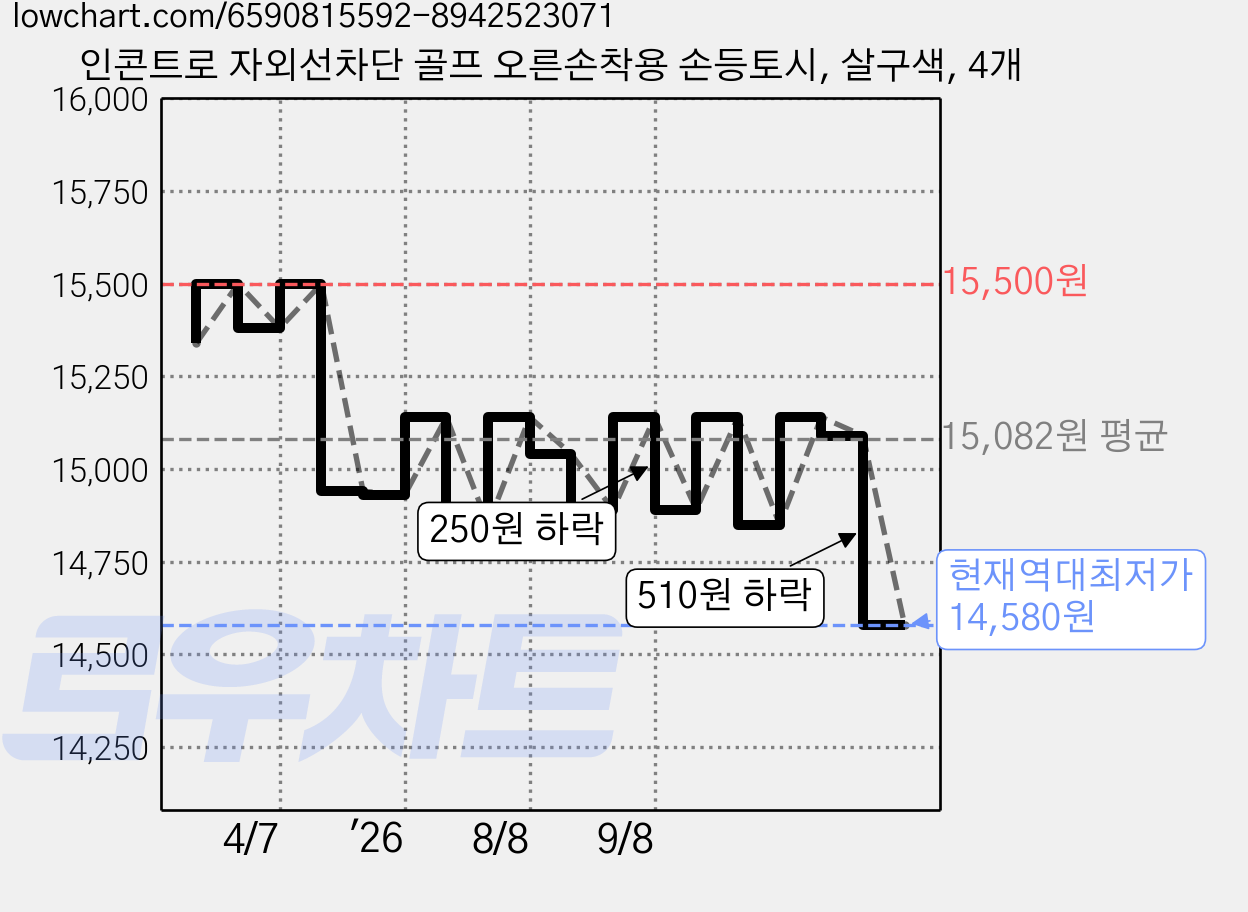 인콘트로 자외선차단 골프 오른손착용 손등토시, 살구색, 4개 가격 변동 차트, 현재가 14,580원, 역대최저가