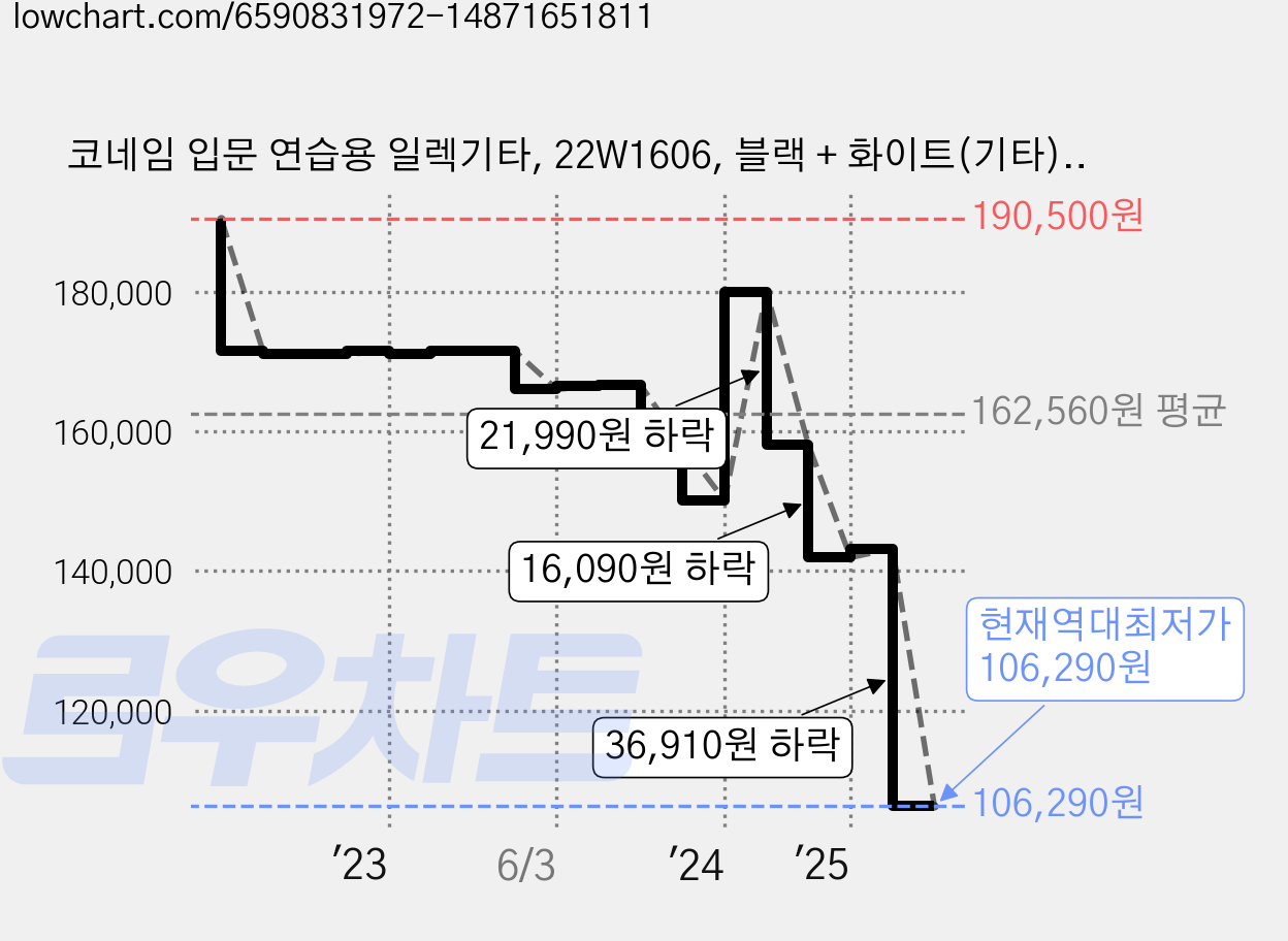 코네임 입문 연습용 일렉기타, 22W1606, 블랙 + 화이트(기타), 랜덤발송(피크, 스트랩), 1개 가격 변동 차트, 현재가 106,290원, 역대최저가