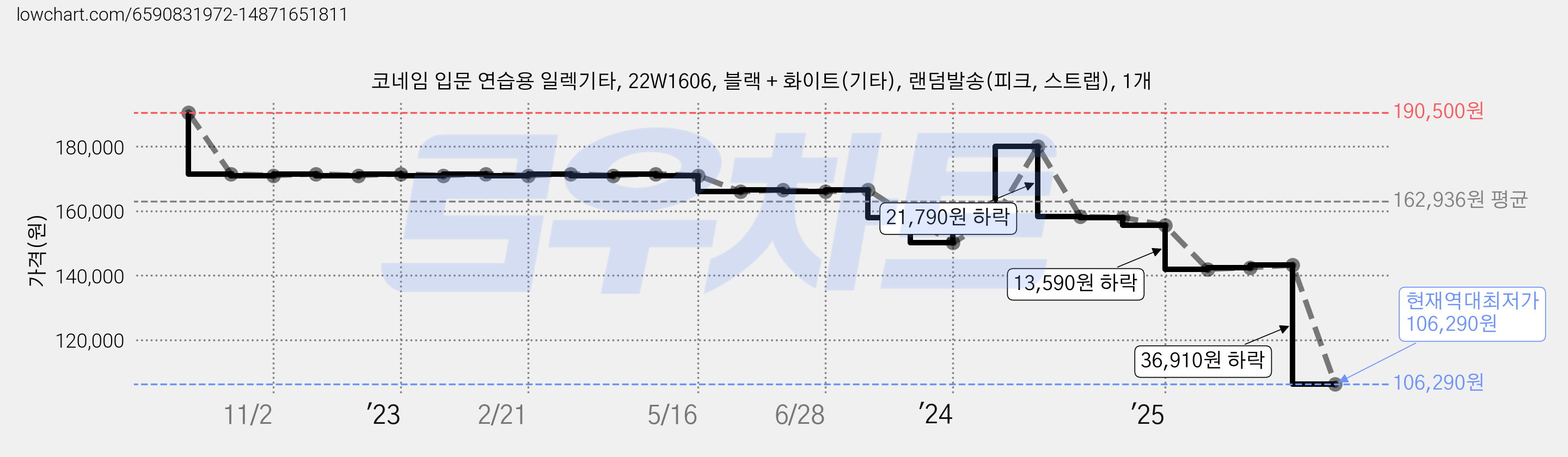코네임 입문 연습용 일렉기타, 22W1606, 블랙 + 화이트(기타), 랜덤발송(피크, 스트랩), 1개 가격 변동 차트, 현재가 106,290원, 역대최저가