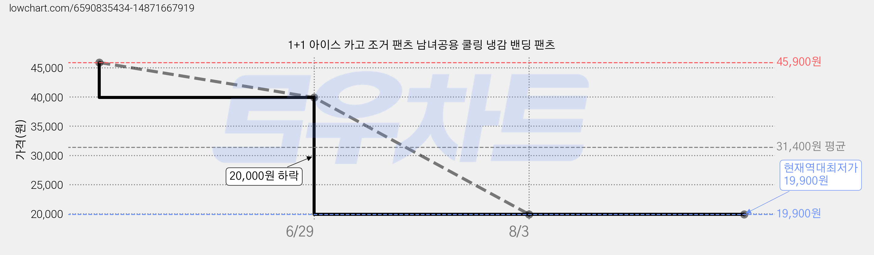 1+1 아이스 카고 조거 팬츠 남녀공용 쿨링 냉감 밴딩 팬츠 가격 변동 차트, 현재가 19,900원, 역대최저가
