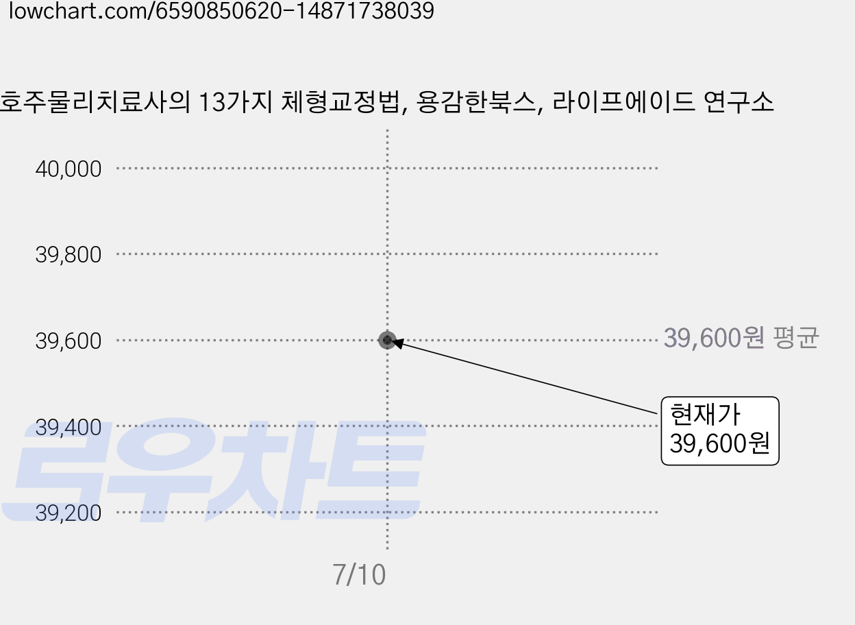 호주물리치료사의 13가지 체형교정법, 용감한북스, 라이프에이드 연구소 가격 변동 차트, 현재가 39,600원