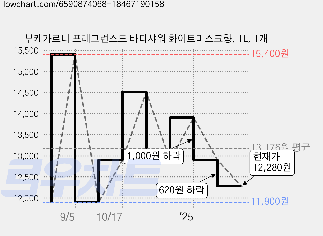 부케가르니 프레그런스드 바디샤워 화이트머스크향, 1L, 1개 가격 변동 차트, 현재가 12,280원, 관측 최저가 11,900원