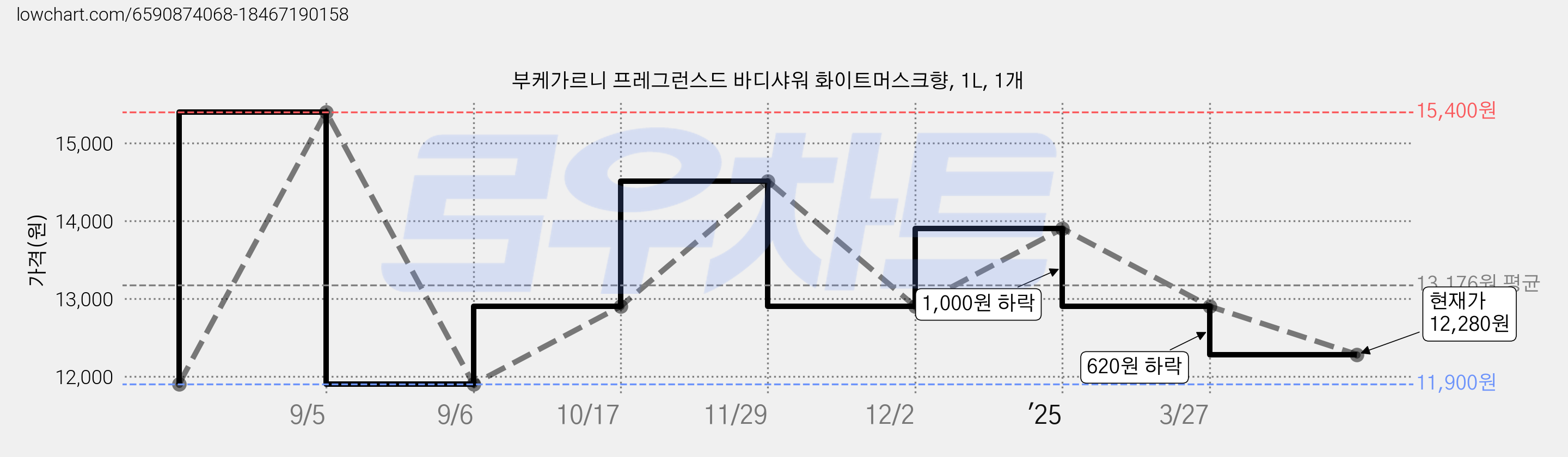 부케가르니 프레그런스드 바디샤워 화이트머스크향, 1L, 1개 가격 변동 차트, 현재가 12,280원, 관측 최저가 11,900원