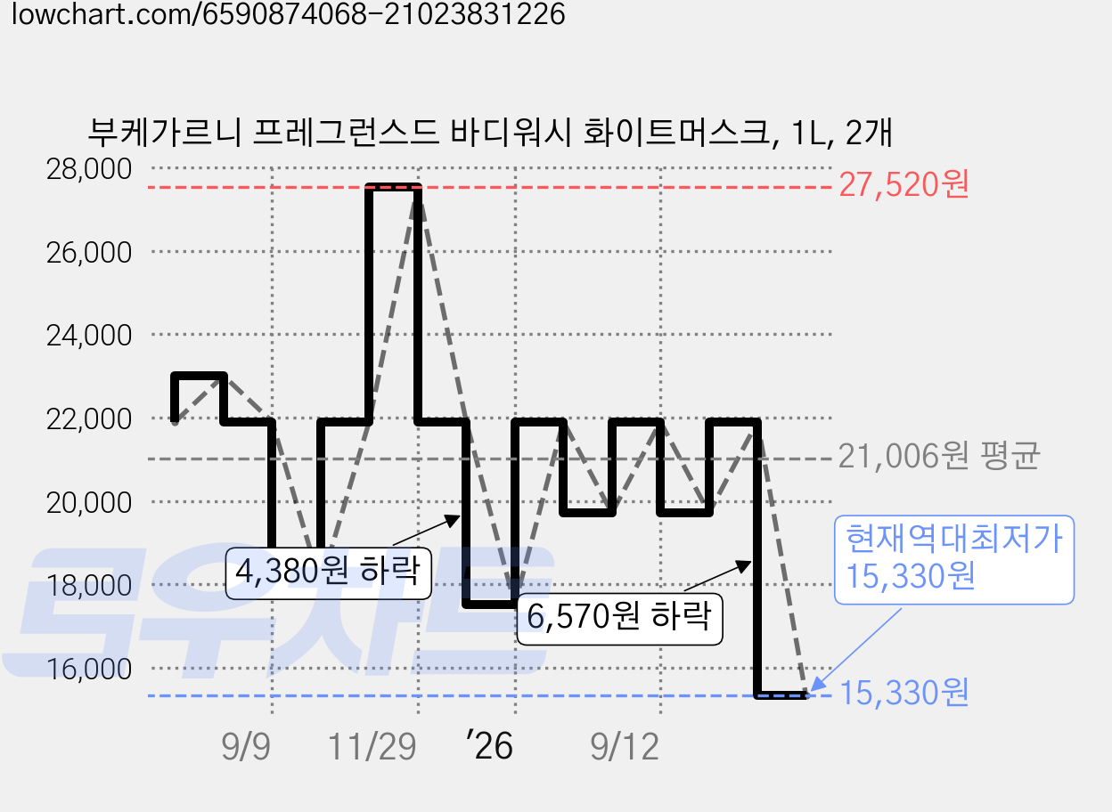 부케가르니 프레그런스드 바디워시 화이트머스크, 1L, 2개 가격 변동 차트, 현재가 15,330원, 역대최저가