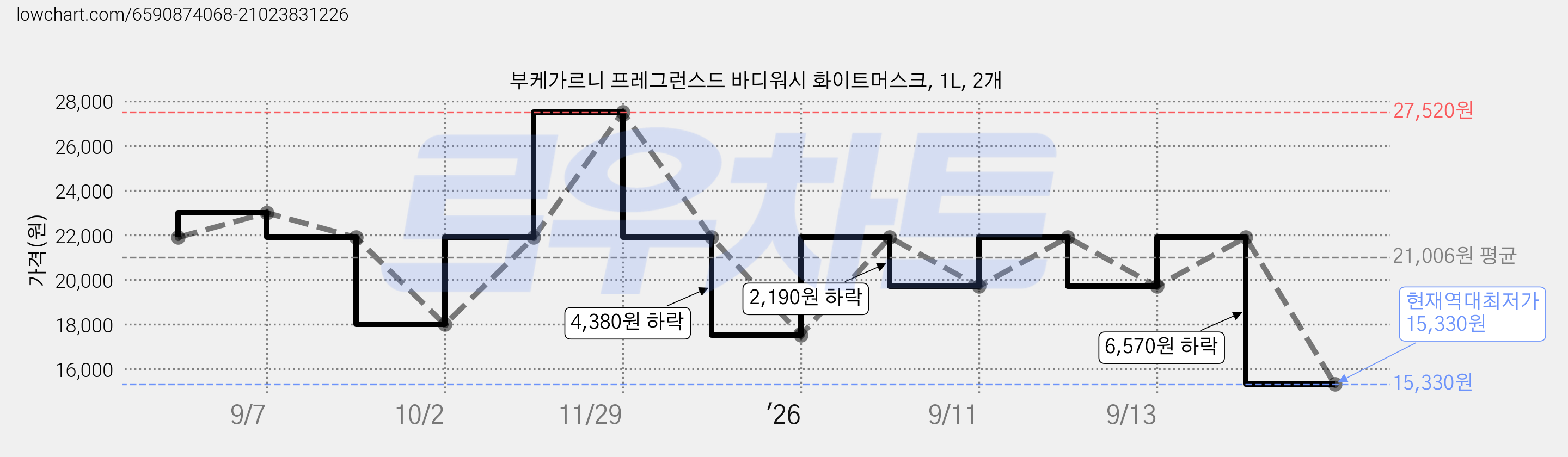 부케가르니 프레그런스드 바디워시 화이트머스크, 1L, 2개 가격 변동 차트, 현재가 15,330원, 역대최저가