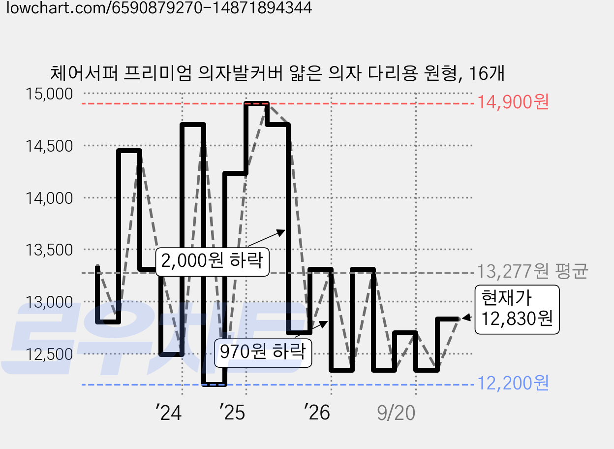 체어서퍼 프리미엄 의자발커버 얇은 의자 다리용 원형, 16개 가격 변동 차트, 현재가 12,830원, 관측 최저가 12,200원