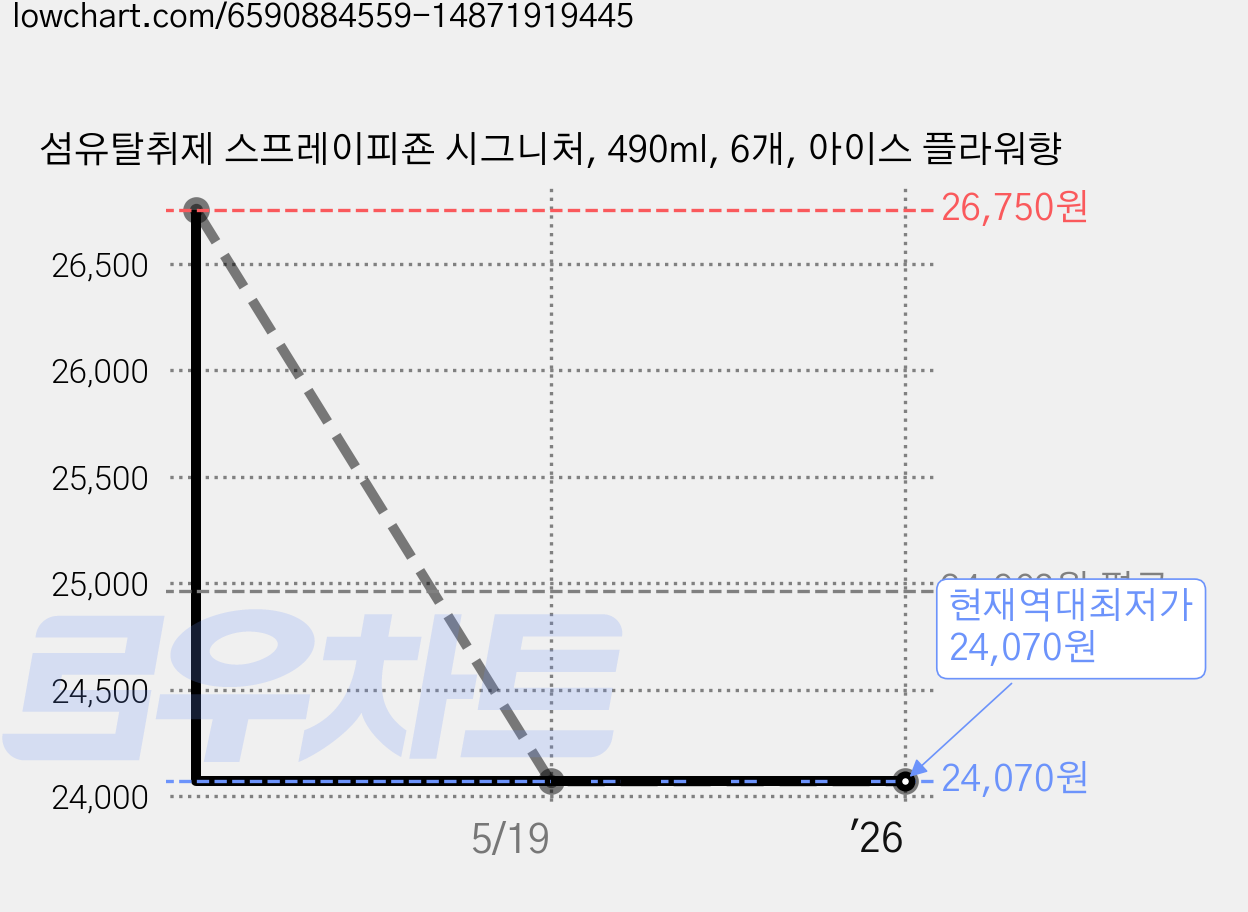 섬유탈취제 스프레이피죤 시그니처, 490ml, 6개, 아이스 플라워향 가격 변동 차트, 현재가 24,070원, 역대최저가