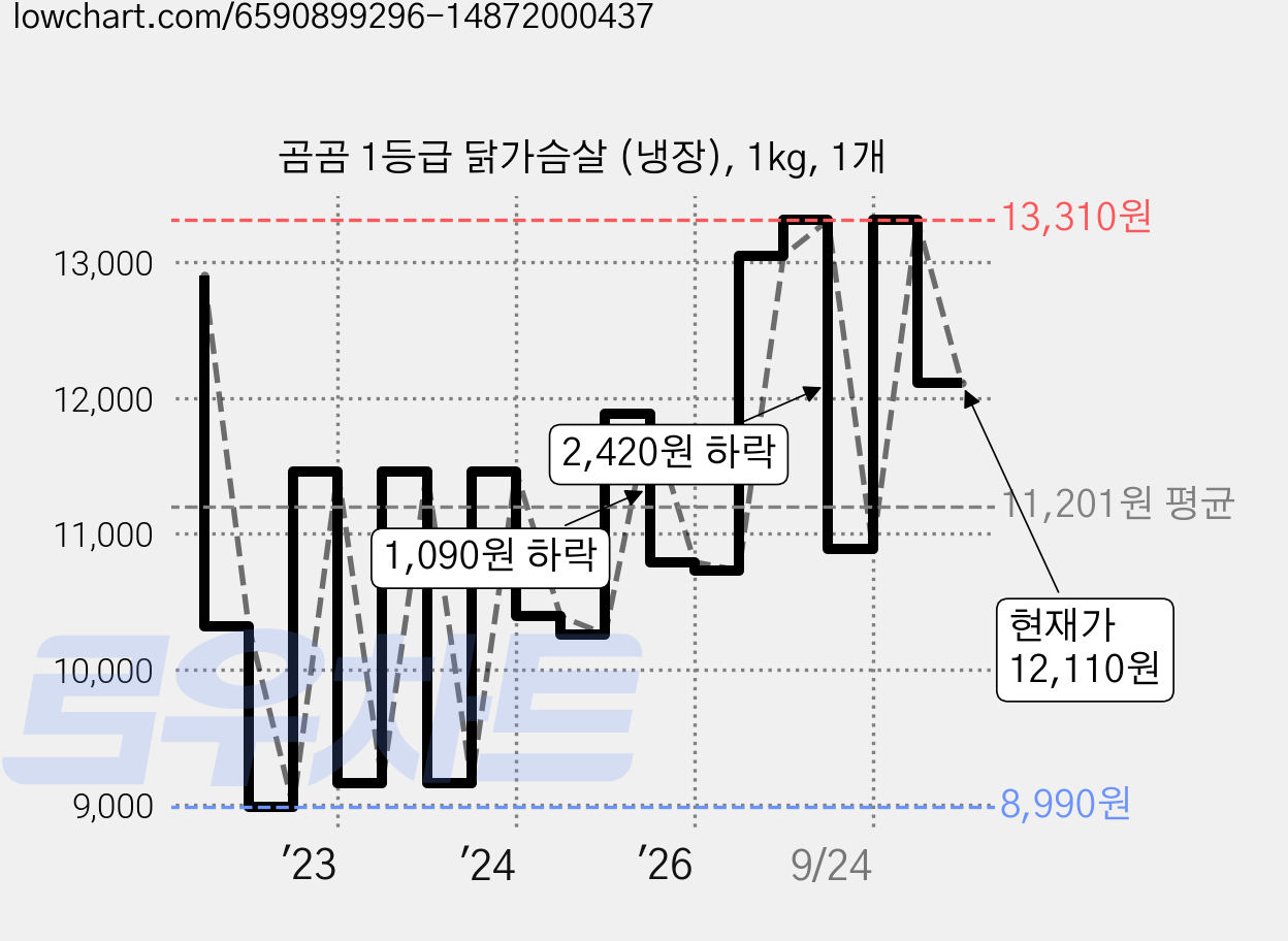 곰곰 1등급 닭가슴살 (냉장), 1kg, 1개 가격 변동 차트, 현재가 12,110원, 관측 최저가 8,990원